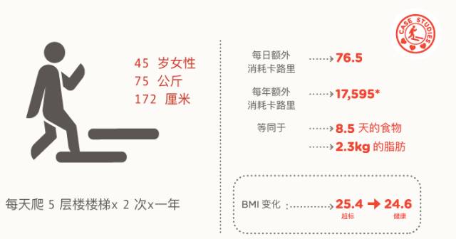 最不像運動的運動，減脂效果比跑步還好！ 健身減肥達人 第3张