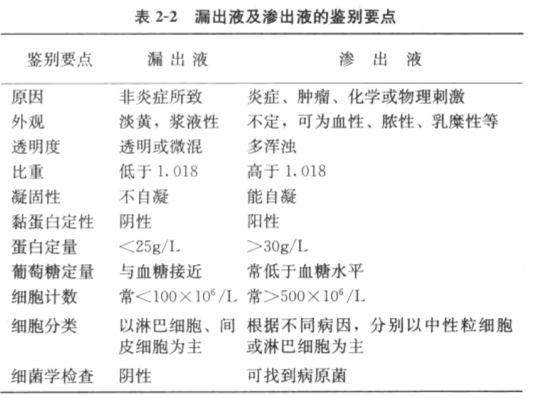 除去 light 标准,这个表格也有助于渗出性胸水和漏出性胸水的鉴别