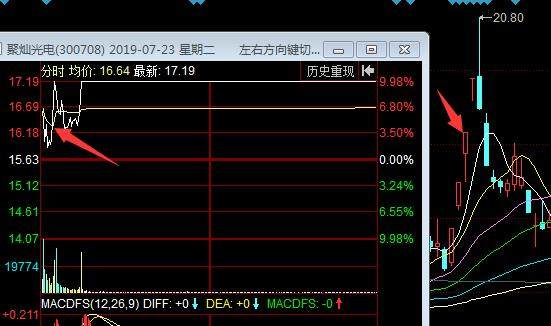 聚灿光电,我是三板那天竞价买入的,次天竞价卖出,13个点到手卖出.