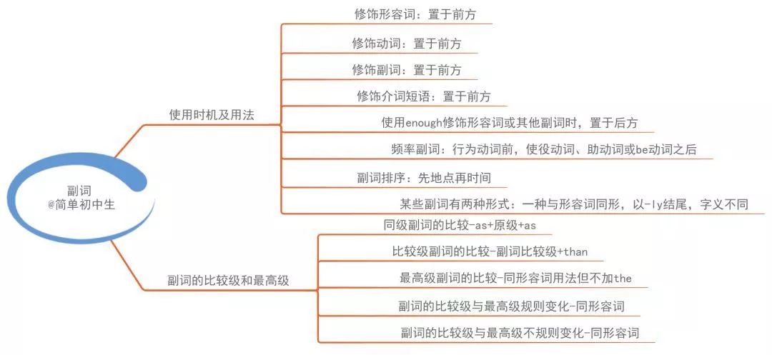 初中英语的正确解读方式思维导图学霸们都默默收藏了