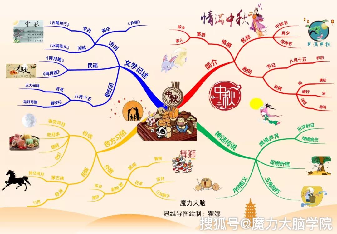 一张思维导图,带你从历史,神话,习俗等方面了解中秋传统文化!