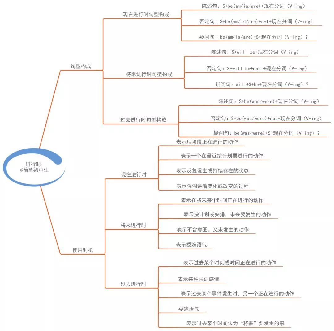 初中英语的正确解读方式思维导图学霸们都默默收藏了