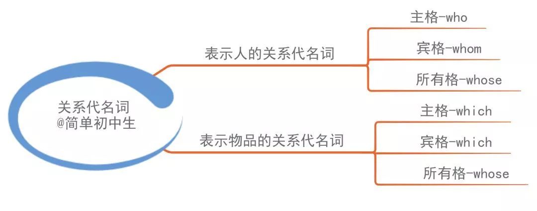 初中英语的正确解读方式:思维导图,学霸们都默默收藏了!