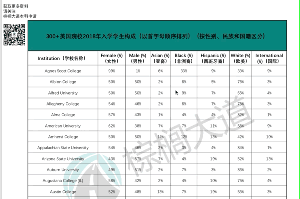 这几所中国学生的女神校竞争太激烈…_录取率