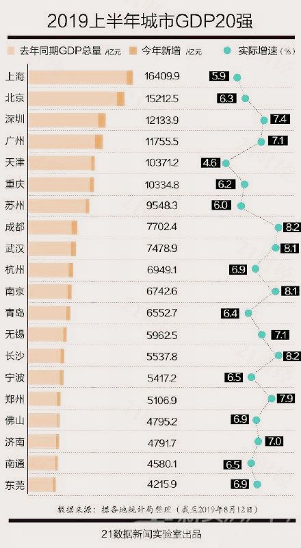 2019上半年城市gdp排行_中国城市gdp排行(3)