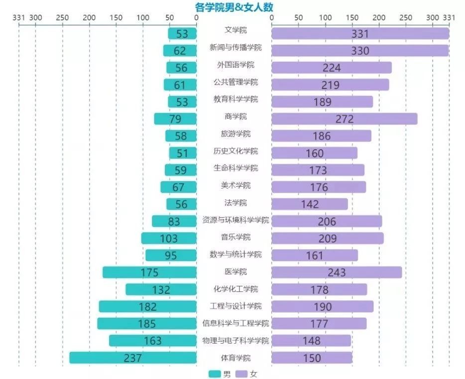 湖南师范大学要说男生数量比女生数量多的大学,咱们湖南大学也不遑多