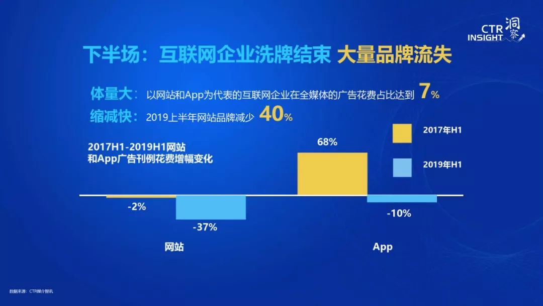 【全景营销】2019年中国广告市场趋势；美国网络广告支出达1293.4亿美元