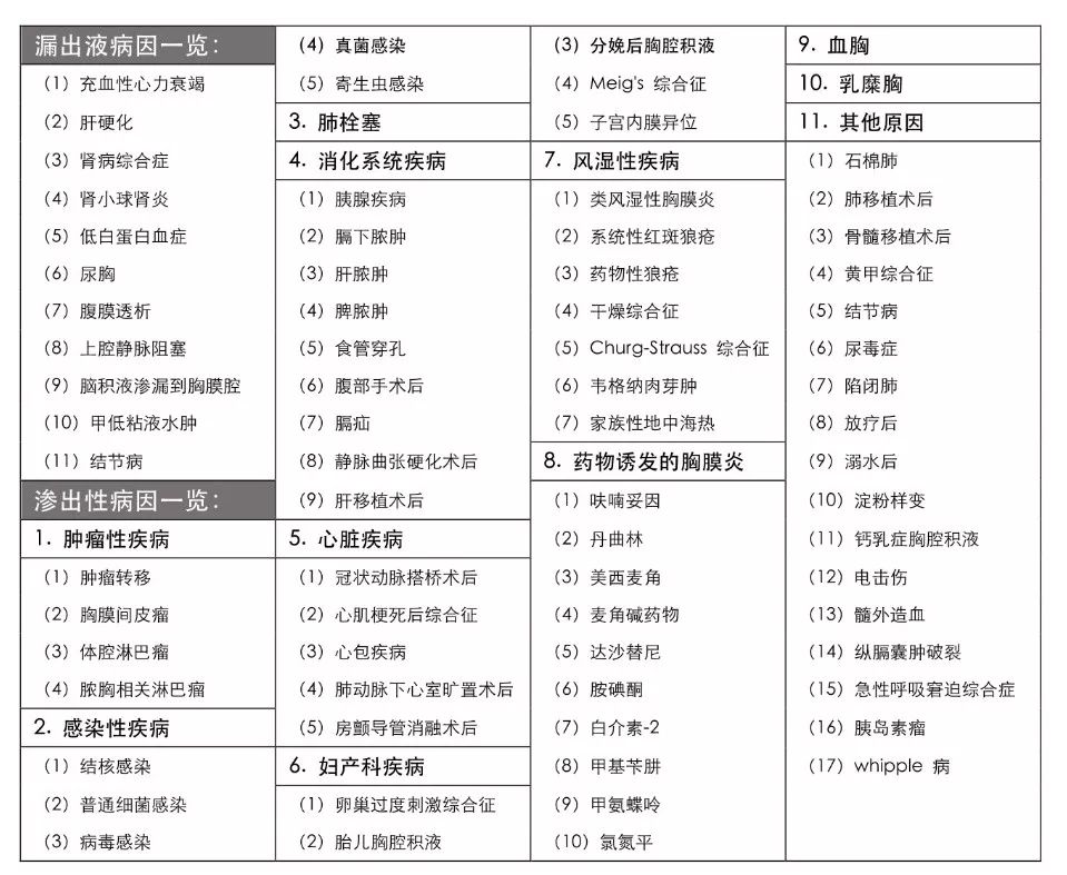 light 标准对于诊断渗出性胸腔积液具 (表 4 漏出性胸腔积液和渗出性