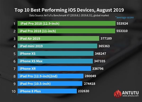 iPhone 11 A13安兔兔跑分曝光：提升33％、全系4GB記憶體 科技 第4張