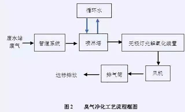 废气处理52种典型工艺流程图