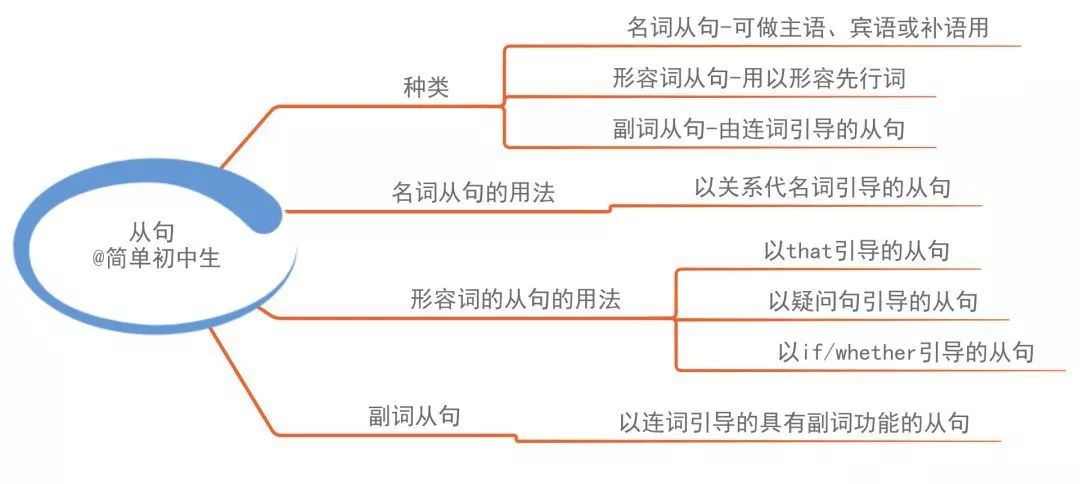 初中英语的正确解读方式:思维导图,学霸们都默默收藏了!