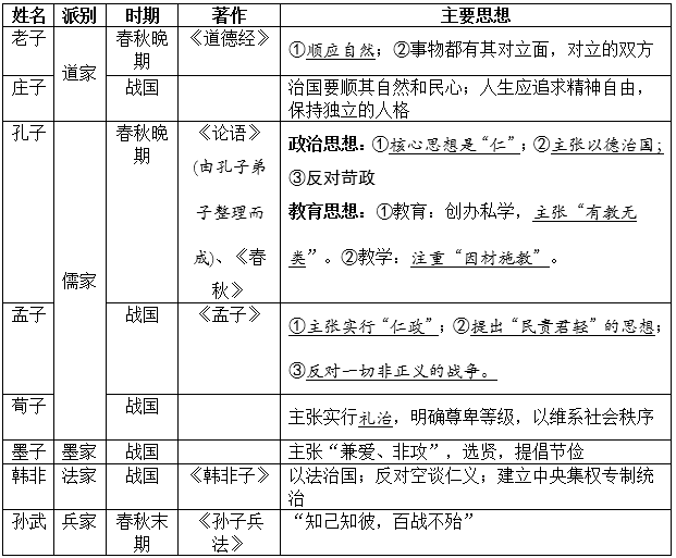 二,春秋战国时期的主要思想派别,代表人物及其思想