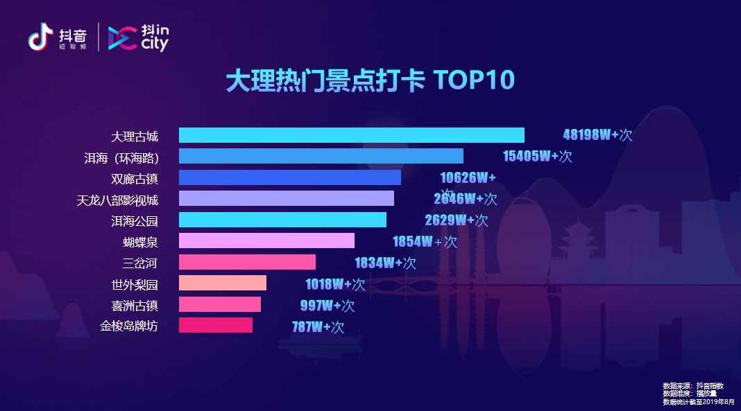 这组数据分享够硬核！大理抖音播放突破70亿，民宿打卡最受欢迎