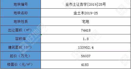 （最新消息）金华婺城区金土本2019-25宅地无人报价流拍