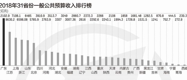 2018年全国各省gdp排名_2020年全国gdp排名(3)