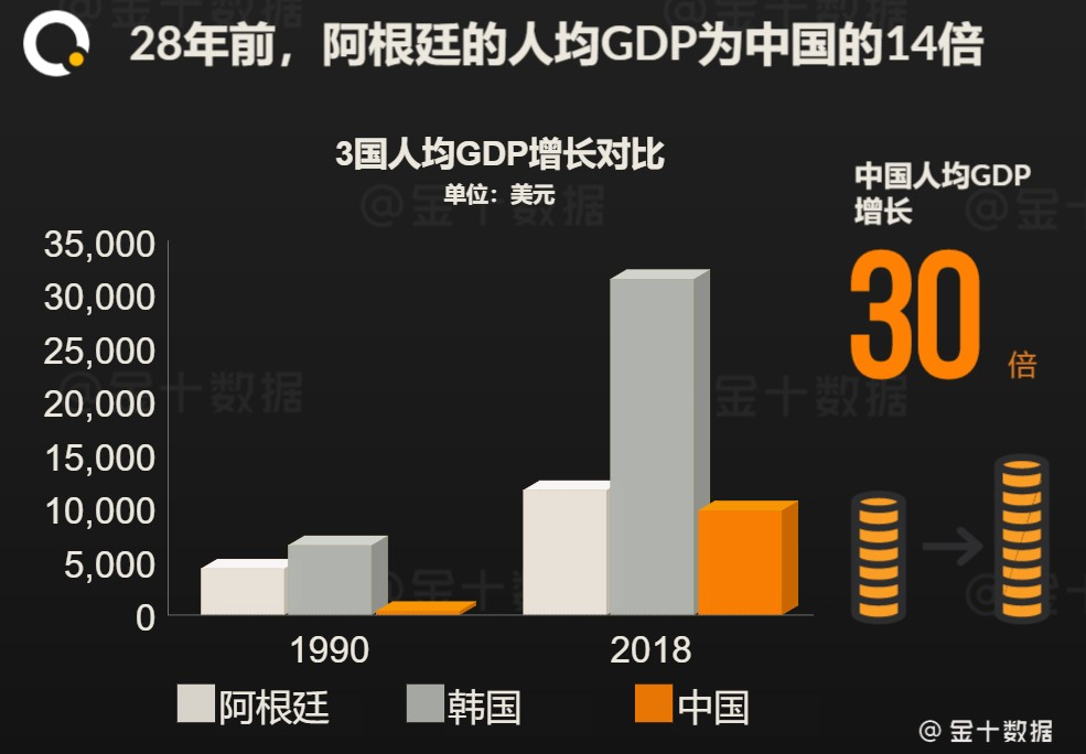 阿根廷gdp人均_阿根廷一夜闪崩 29年前人均GDP是中国的14倍(2)