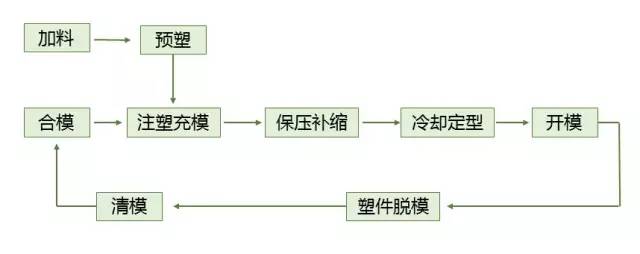 注射成型原理图注射成型:又称注塑成型,其原理是将粒状或粉状的原料