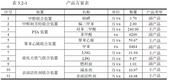 久泰乙二醇GDP_总投资597亿元 久泰乙二醇配套聚酯新材料产业项目环评报批公示