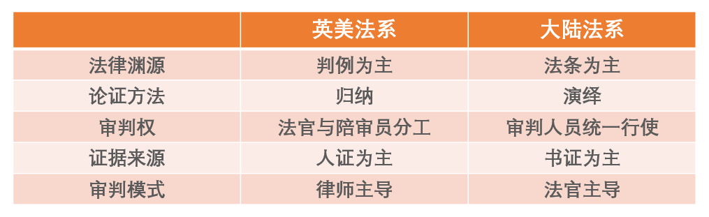 和我们使用的大陆法系不同《原告证人》中的英美法系强调了"遵循先例