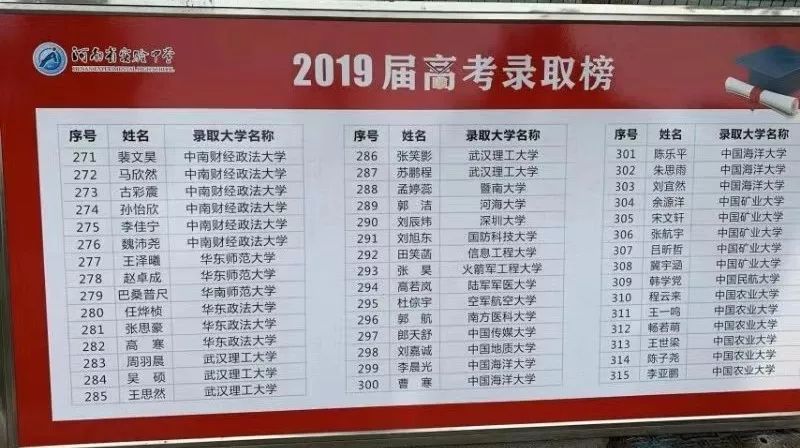 郑州高中哪家强2019年热门高中高考成绩红榜汇总