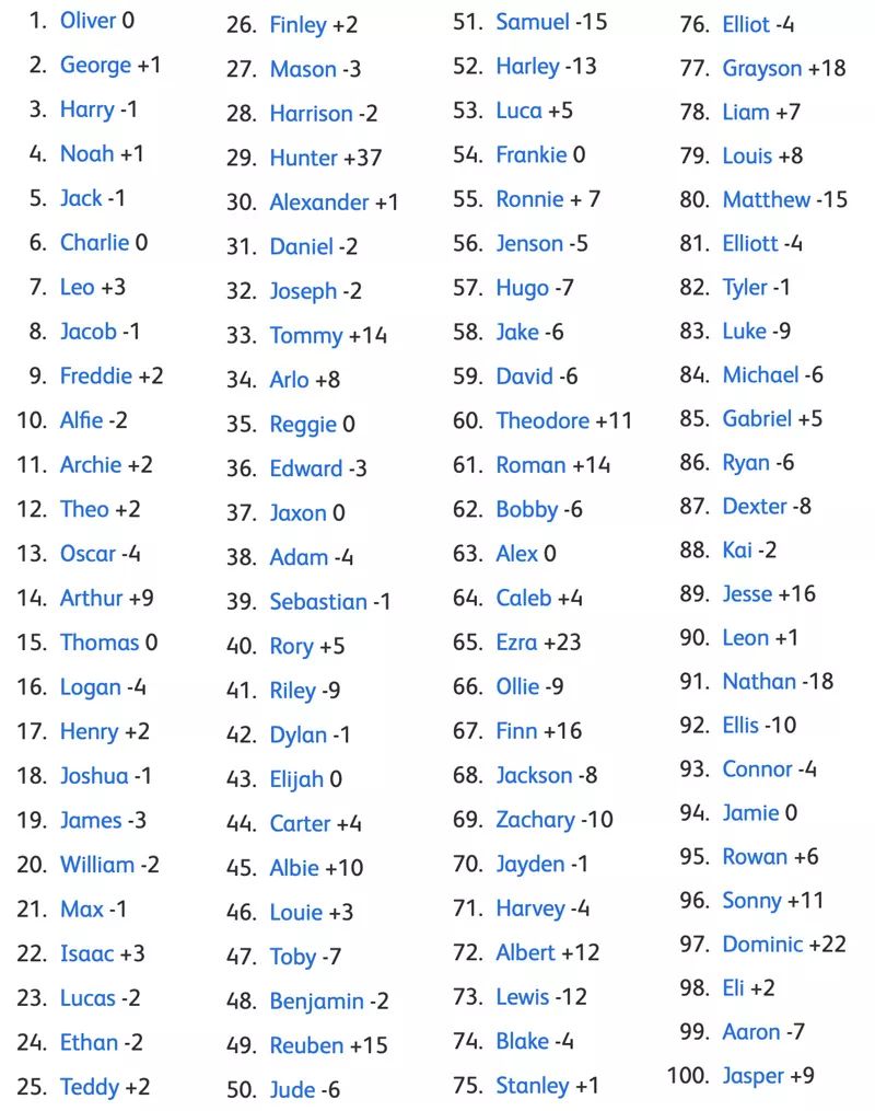 2019年最受欢迎的100个英文名!别像