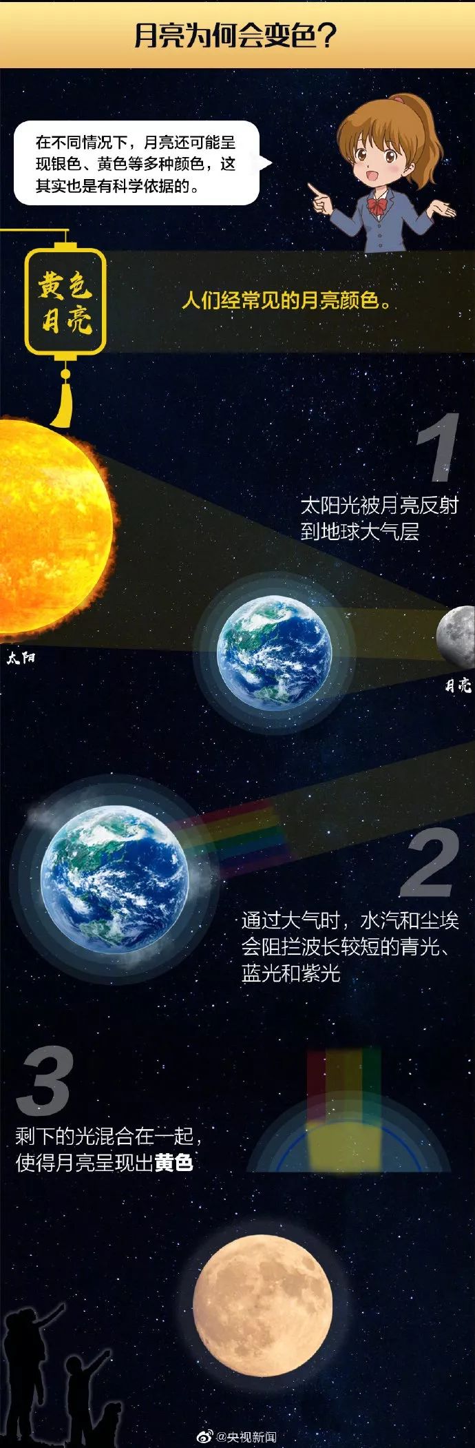 其实不然 我们都知道 月球本身不发光,只反射太阳光 根据不同的情