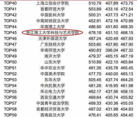 四六级排名(3)