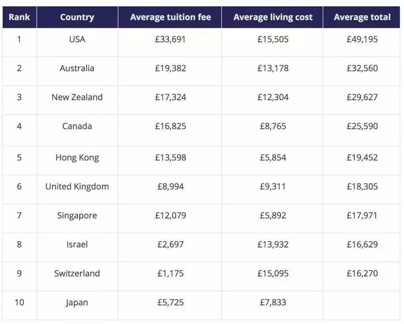 海外留学费用对比,孩子国际教育路途如何规划