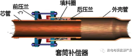 供热管道采用的补偿器种类很多,主要有自然补偿器,方形补偿器,波纹管