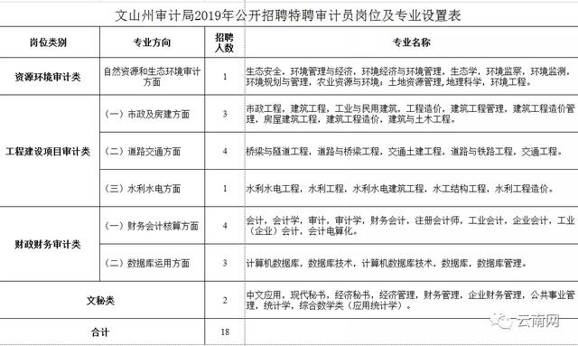 云南2019年9月最新事业单位招聘信息,400多个岗位