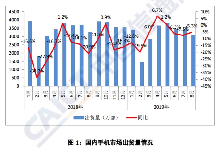 中国信通院：8月5G手机出货量29.1万部