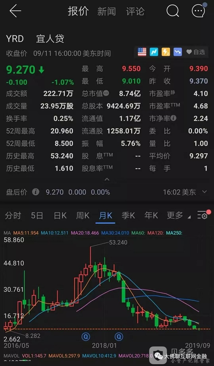 2015年12月18日,宜人贷登陆纽交所,股票交易代码为yrd,也是网贷行业