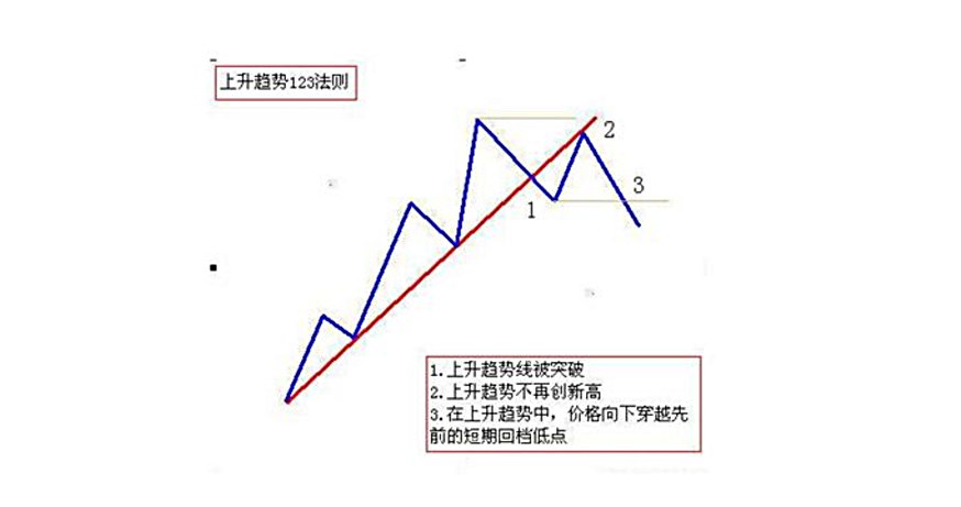洛克123交易法则 洛克123交易法则