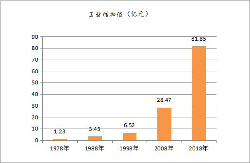 黄州区2021年gdp是多少_建国70周年,你知道黄州区的经济社会发展有哪些成就吗