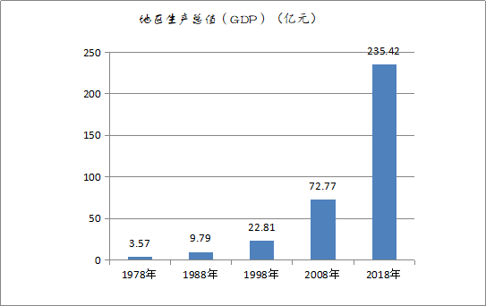 黄州区2021年gdp是多少_建国70周年,你知道黄州区的经济社会发展有哪些成就吗