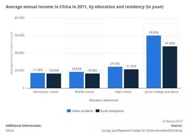 硕士博士 | 读书无用？学历的力量大的超乎你想象