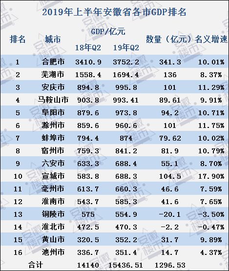 岳西县gdp多少_2020年安徽省各县 市 GDP一览(3)