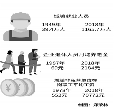 1949城镇就业人口_中国城镇人口