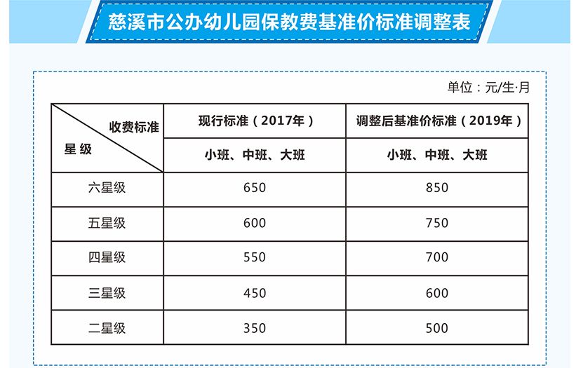 幼儿园收费涨涨涨慈溪余姚北仑象山等各地公办幼儿园收费标准大比拼