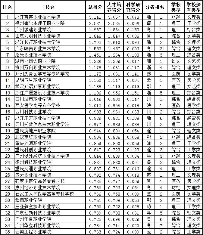 民办专科排名_民办专科收费一览表(2)