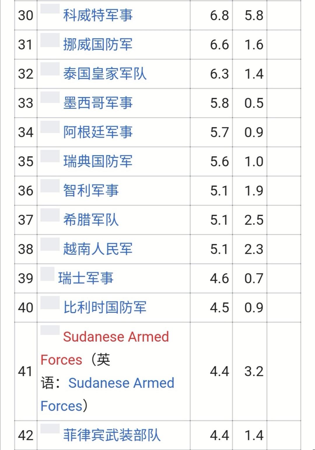 世界人均军费排名_2020年世界军费排名表(3)