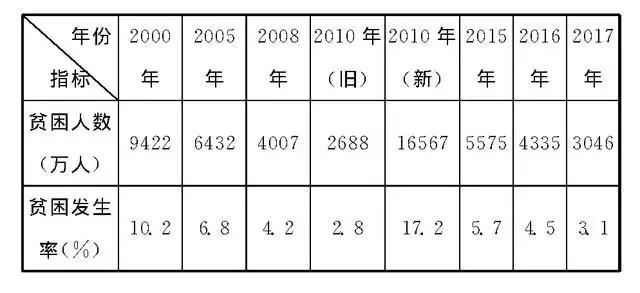 中国贫困人口有多少_中国有多少人口