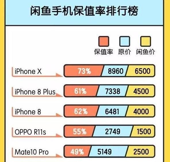 买苹果手机划算还是买华为手机划算