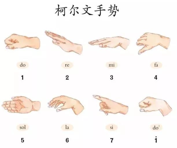 柯达伊简谱_柯达伊手势图(3)