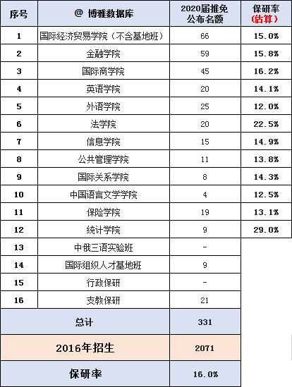 原创对外经济贸易大学2020届保研率16%，主要保研本校、北大