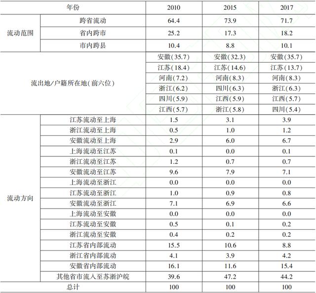 地区流动人口的调查_人口流动