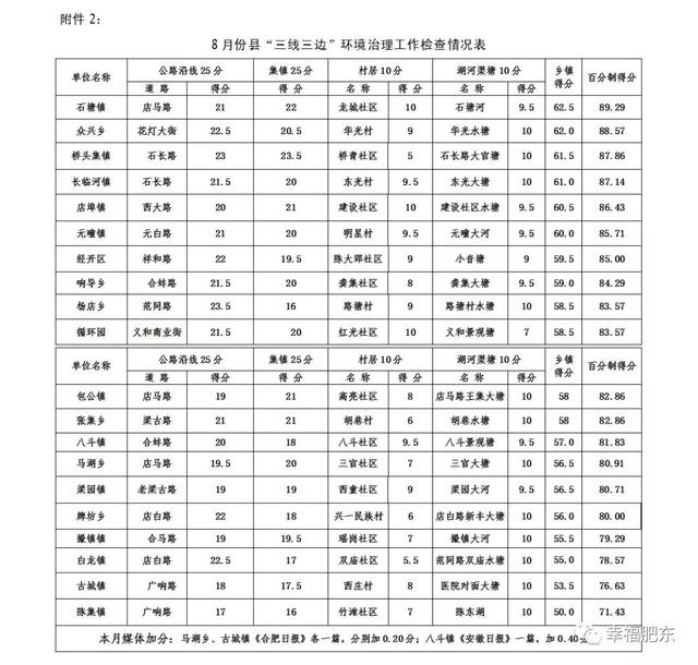 8月份"三线三边"成绩单出炉~排在第一的乡镇是