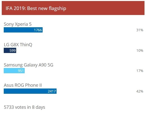 外媒IFA2019手机调查：华硕ROG游戏手机2和诺基亚7.2表现较好