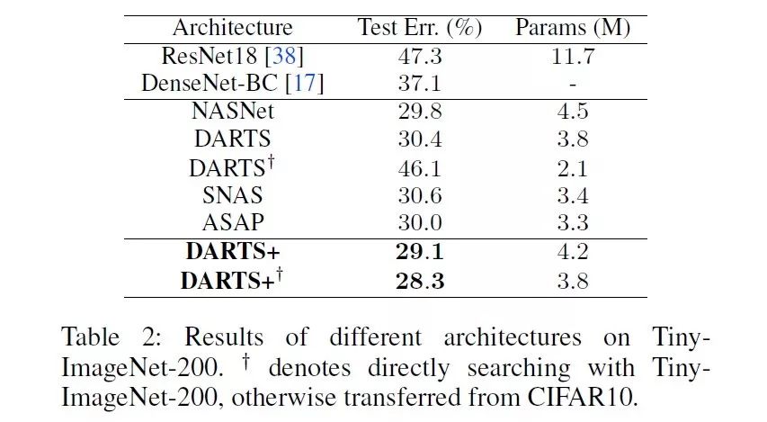 DARTS+：DARTS 搜索为何需要早停？