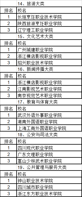 民办大专排名_河北民办大专学校排名(3)